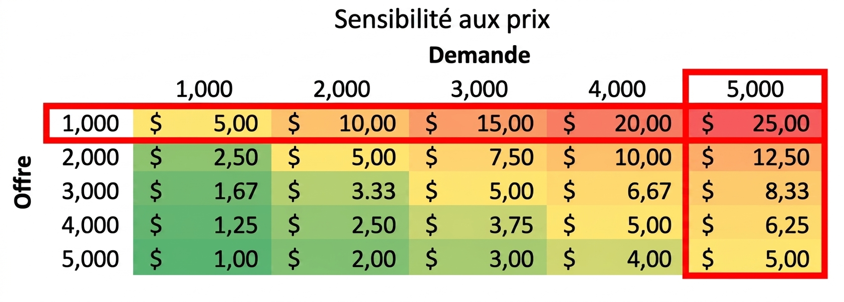 Tableau de sensibilité avec une colonne et une ligne en surbrillance