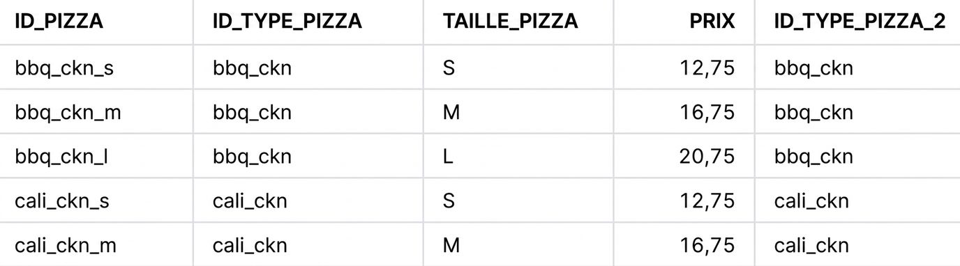 Résultat de la jointure sans natural join