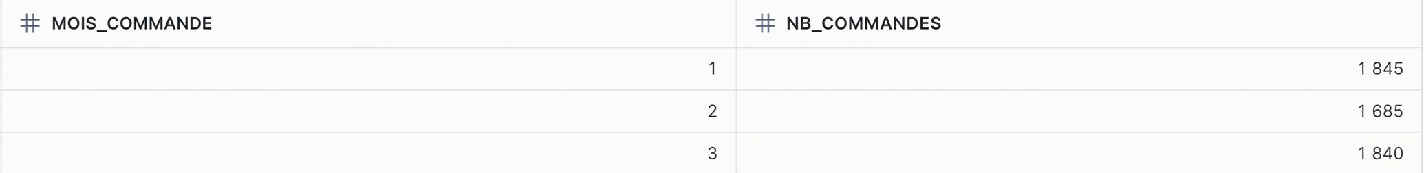 Nombre de commandes par mois