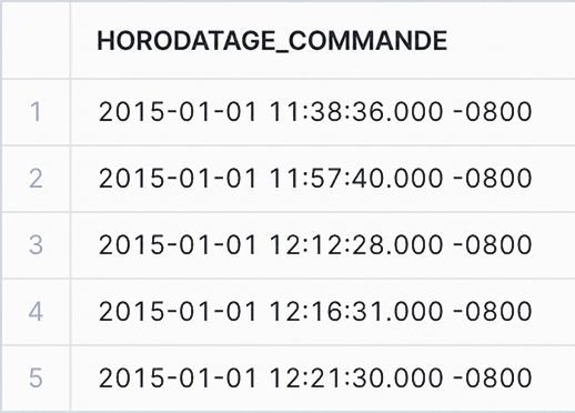 Données de timestamp avec fuseau horaire local