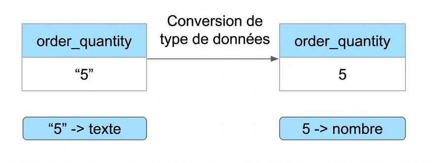 Colonne de quantité de commande : texte vers nombre