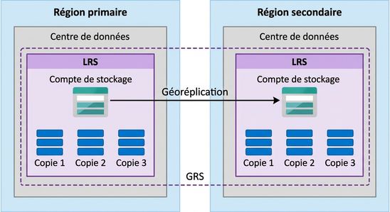 Image illustrant l'architecture d'un stockage géoredondant