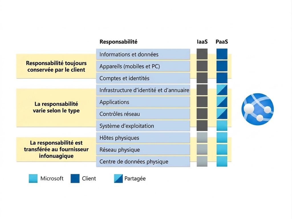 Responsabilités Platform as a Service