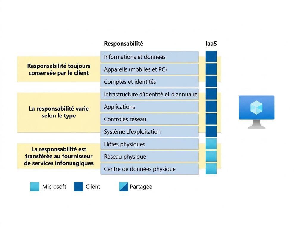 Responsabilités Infrastructure as a Service