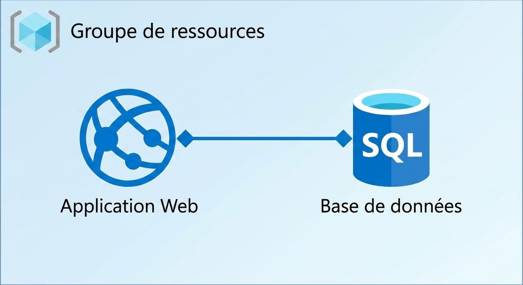 Exemple de groupe de ressources Azure