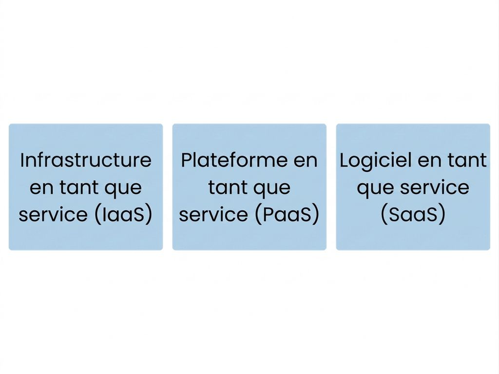 Trois types de services infonuagiques