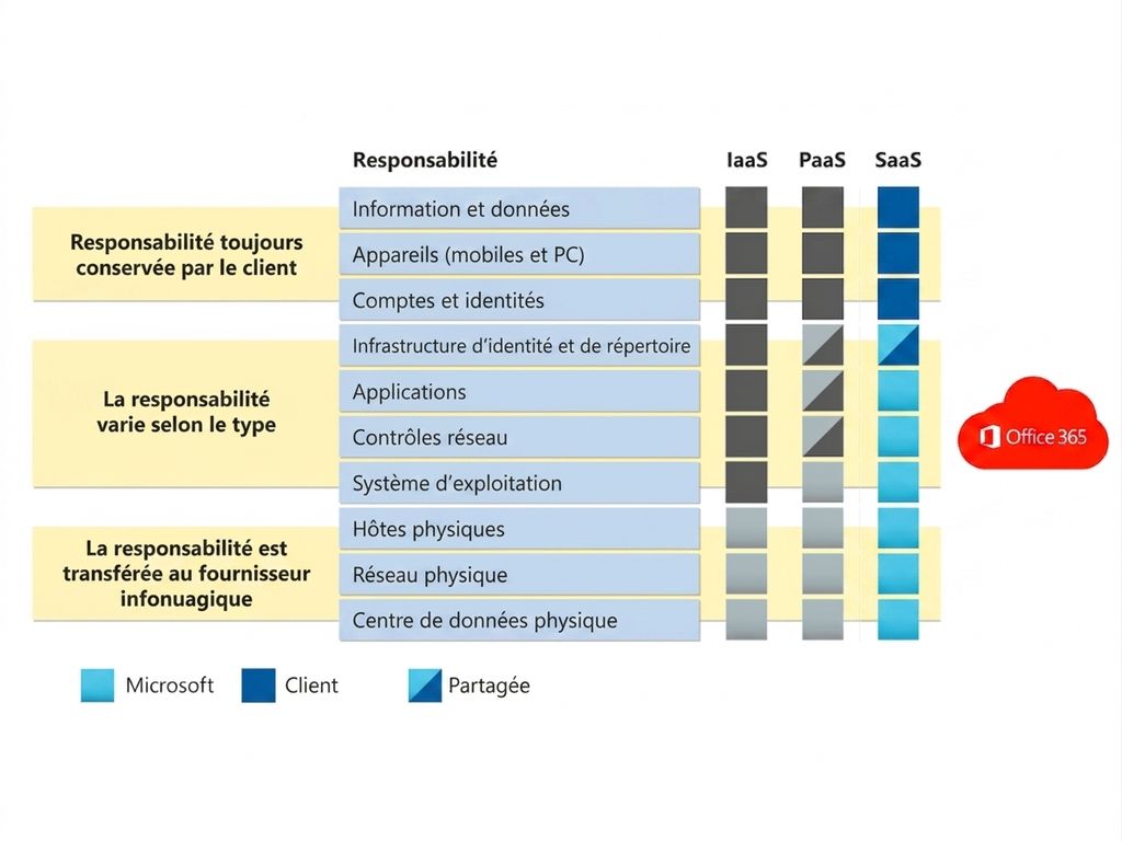 Responsabilités Software as a Service