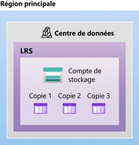Image illustrant l'architecture d'un stockage localement redondant