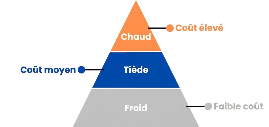 Image en pyramide avec les paliers chaud et froid.png