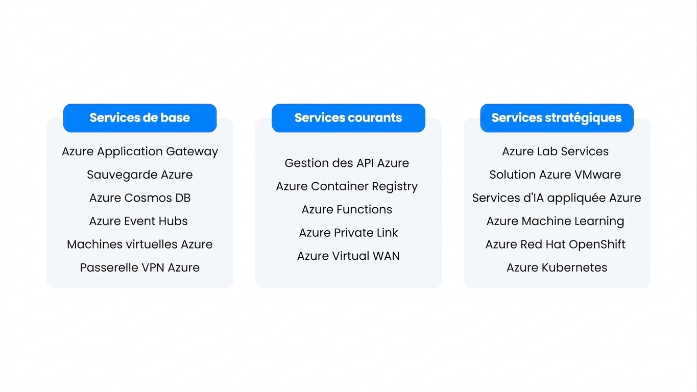 Liste de la disponibilité des services