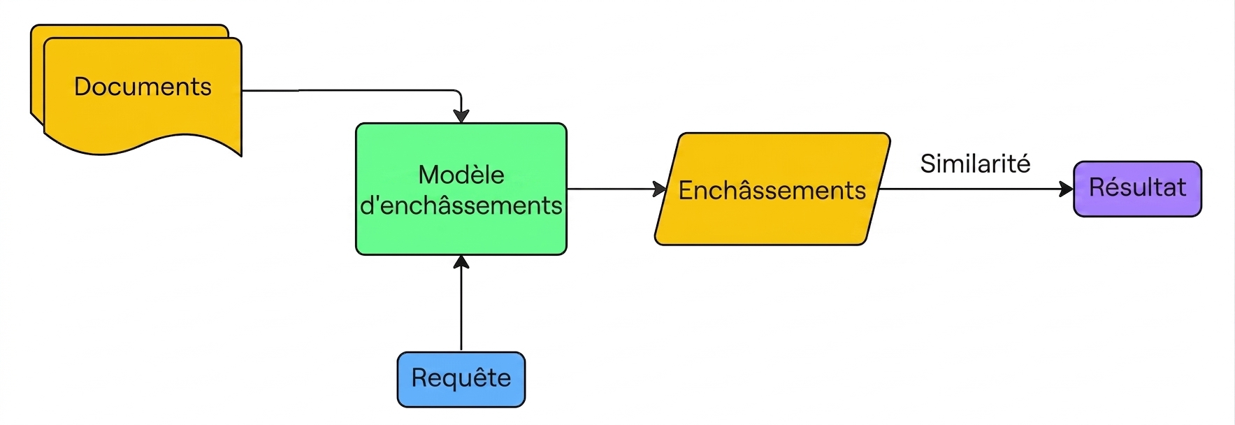 Schéma montrant que les documents et la requête sont convertis en embeddings à chaque requête, sans solution de stockage.