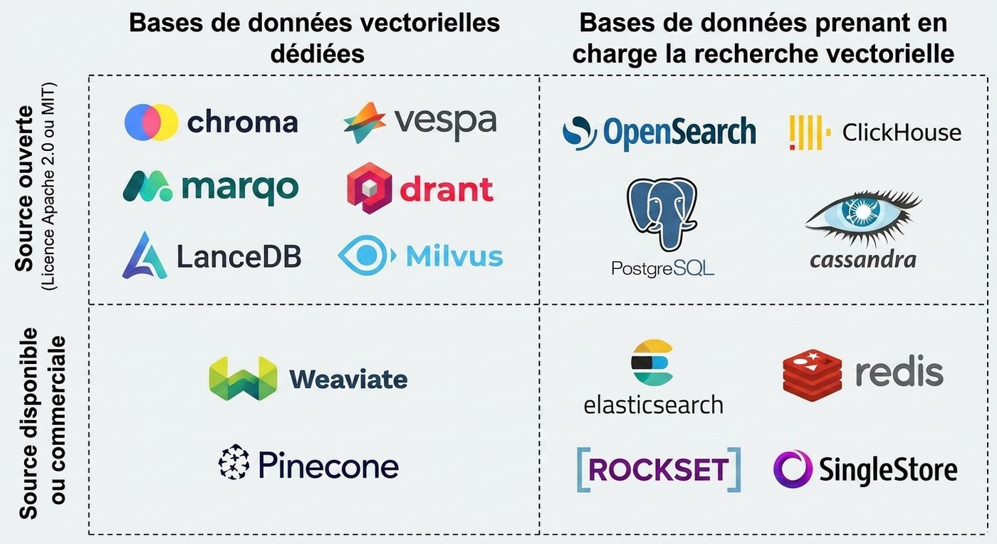 Principales solutions de bases de données de vecteurs, classées selon l'ouverture du code source et si elles sont dédiées ou non aux vecteurs.