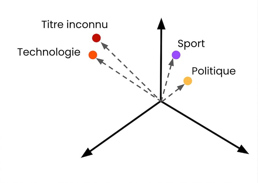 Une manchette inconnue affichée comme embeddings pour la classifier.