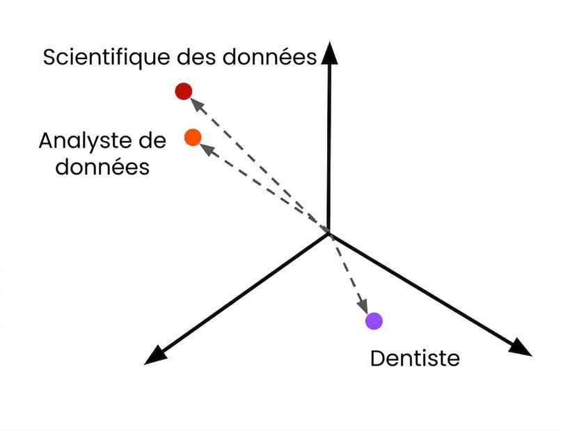 Recommandations d'emploi affichées comme embeddings.
