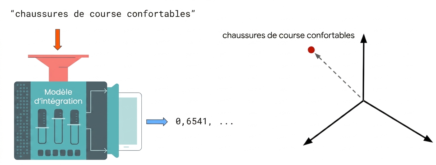 Le texte incorporé affiché dans l'espace multidimensionnel.