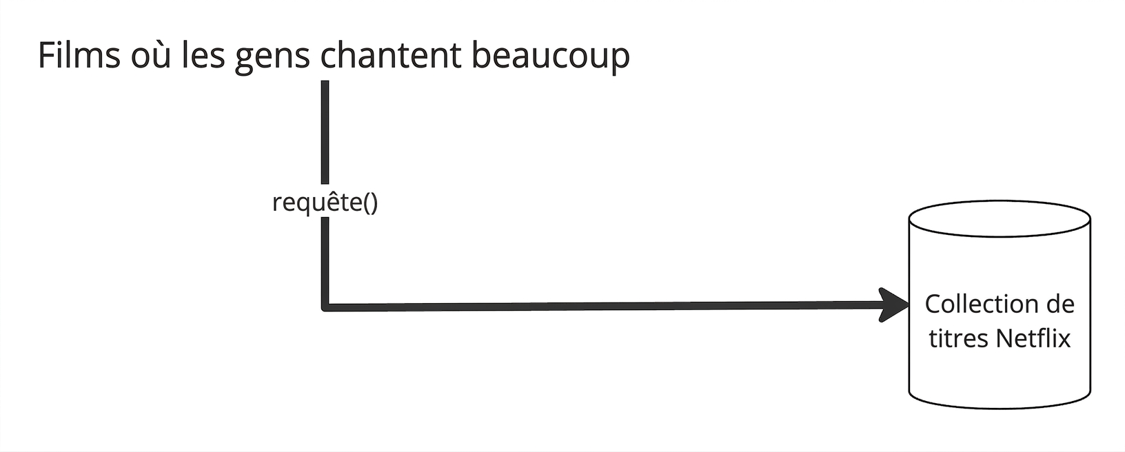 La requête de recherche est envoyée directement dans la base vectorielle pour l'intégration, qui contient déjà les documents intégrés.