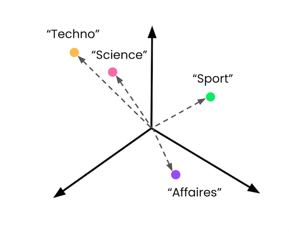 Descriptions de classes empaquetées dans l'espace vectoriel.