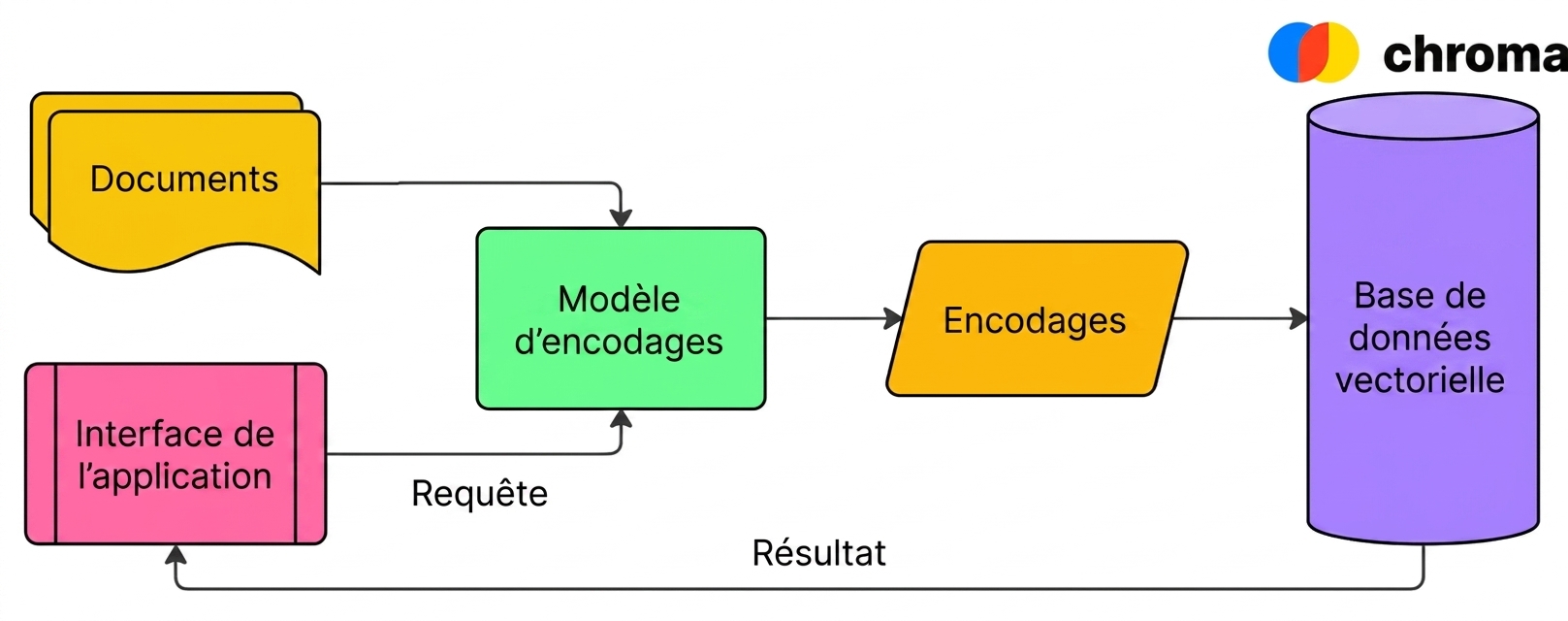 Schéma montrant comment une base de données vectorielle, Chroma ici, sert à stocker les embeddings de documents et à renvoyer des résultats à l'usager selon une requête intégrée.