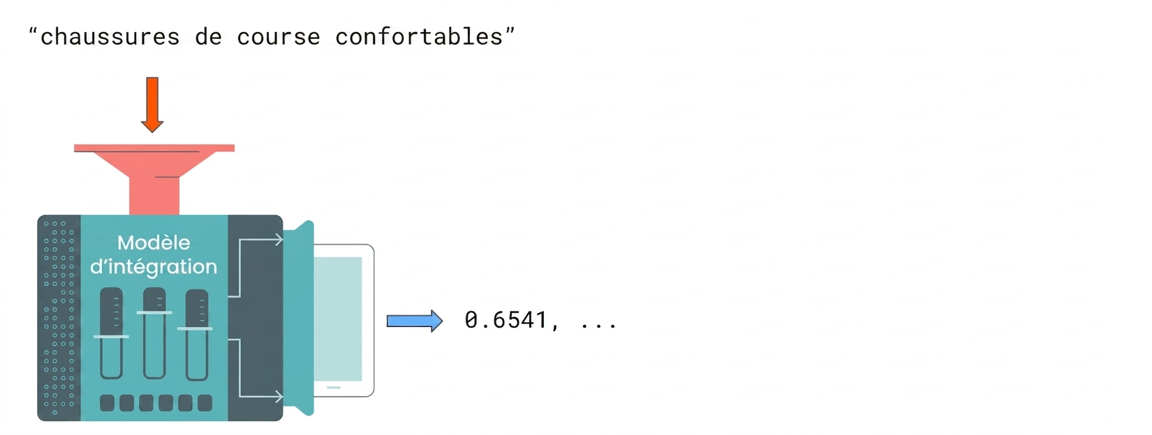Le texte « comfortable running shoes » en cours d’embedding.