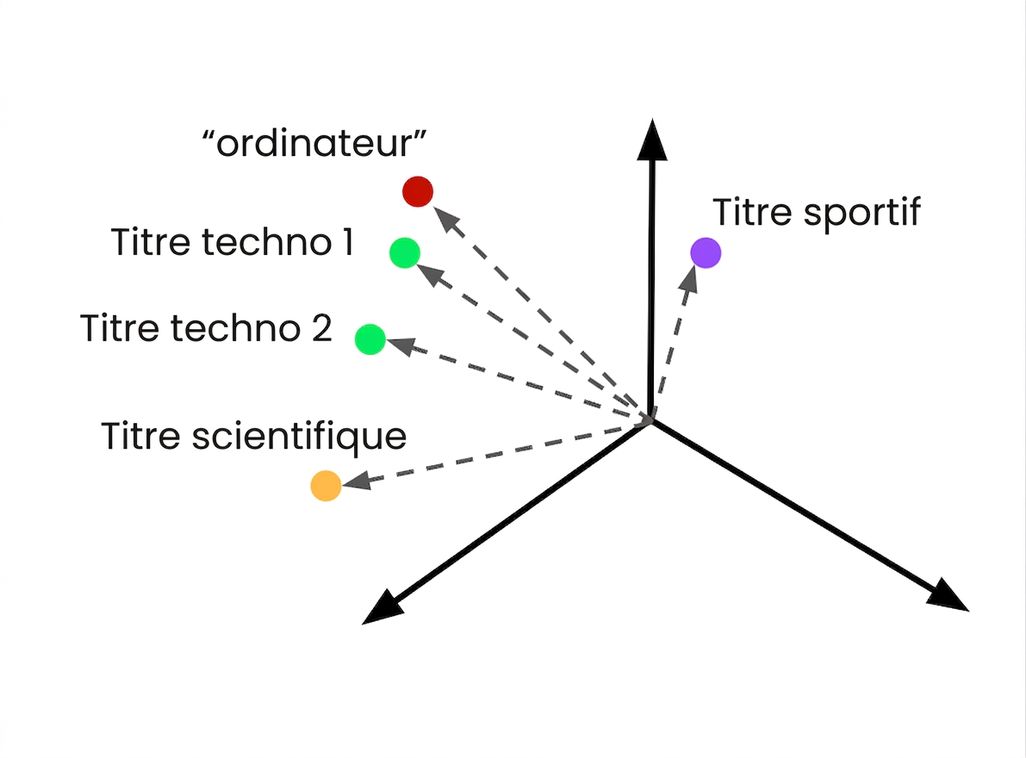 Une requête intégrée dans l'espace vectoriel aux côtés de plusieurs articles intégrés sur différents sujets.