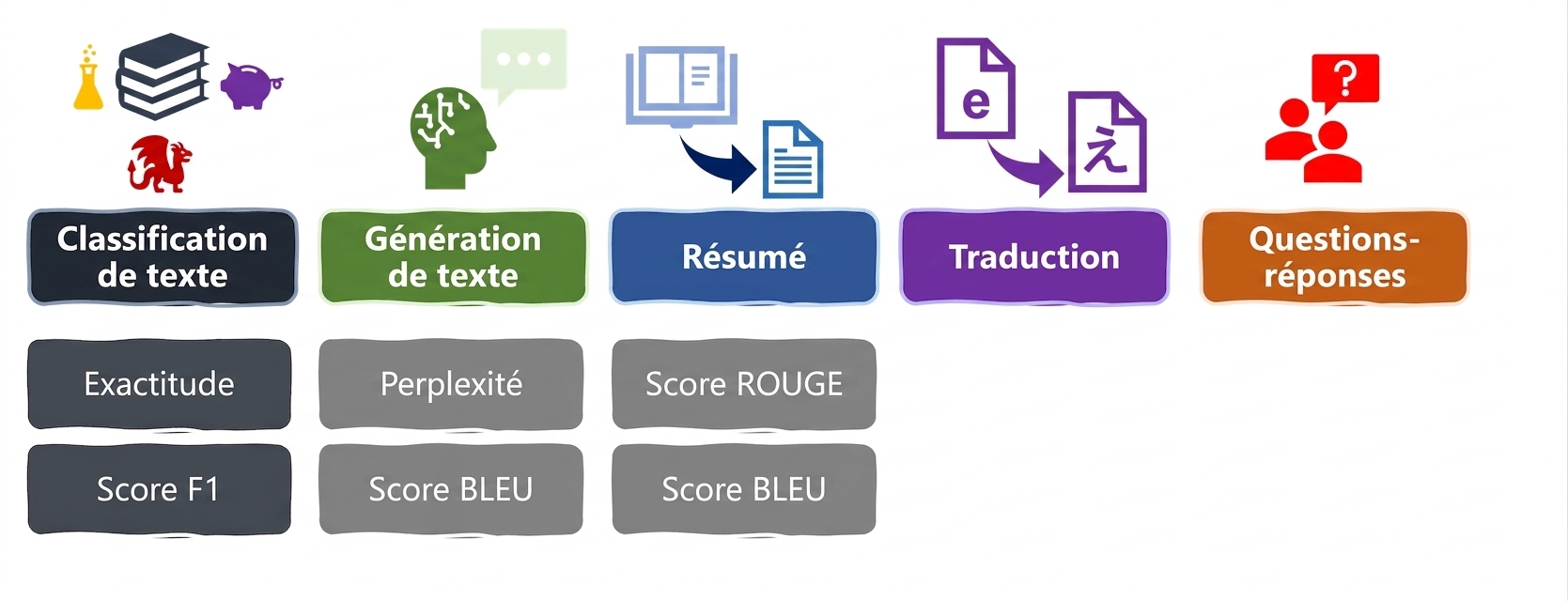 Mesures d'évaluation pour les tâches linguistiques