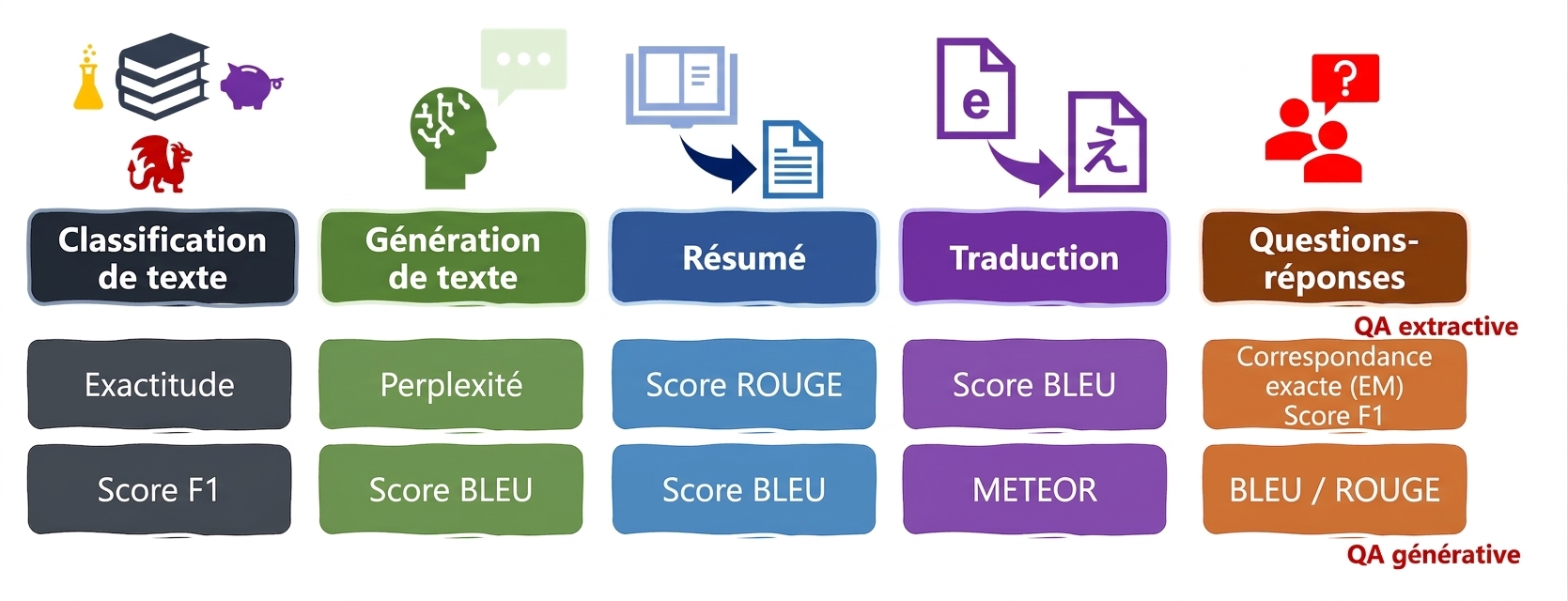 Mesures d'évaluation pour les tâches linguistiques