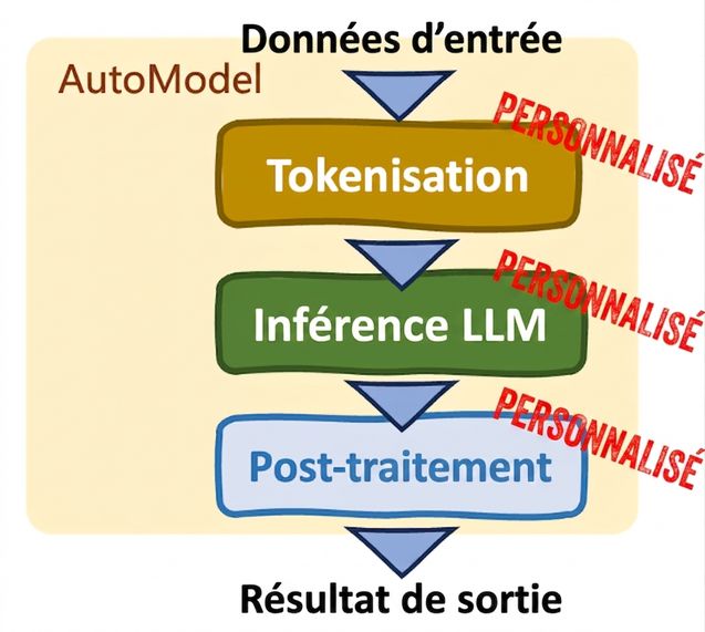 Classe AutoModel de Hugging Face Transformers affichant des options de personnalisation