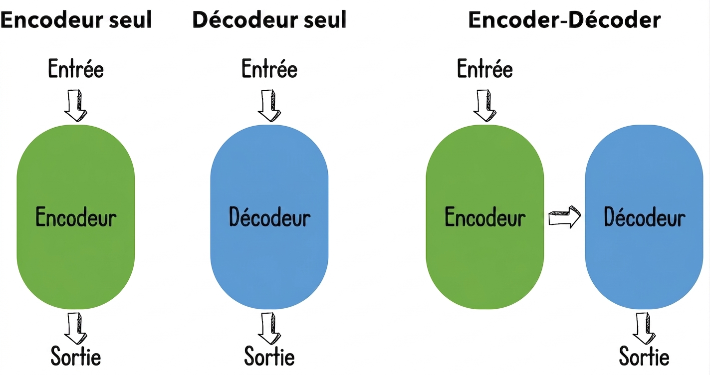 Illustration de trois architectures de transformeurs : encodeur seul, décodeur seul et encodeur-décodeur