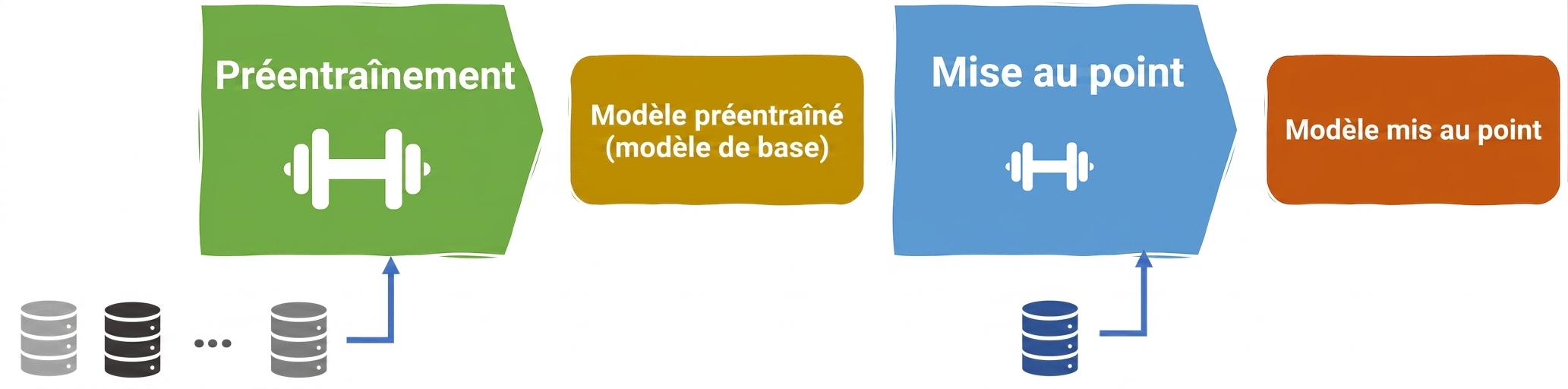Cycle de vie des LLM