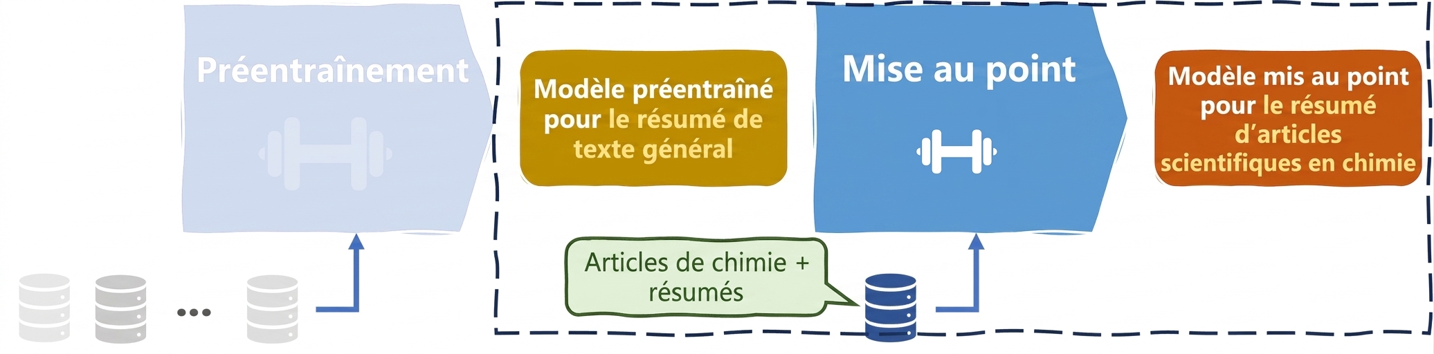 Cas d'usage en chimie pour l'ajustement fin des LLM