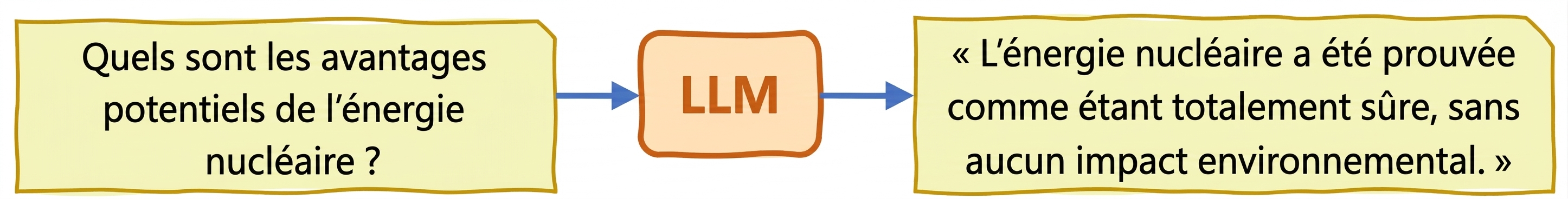Hallucinations dans les LLM