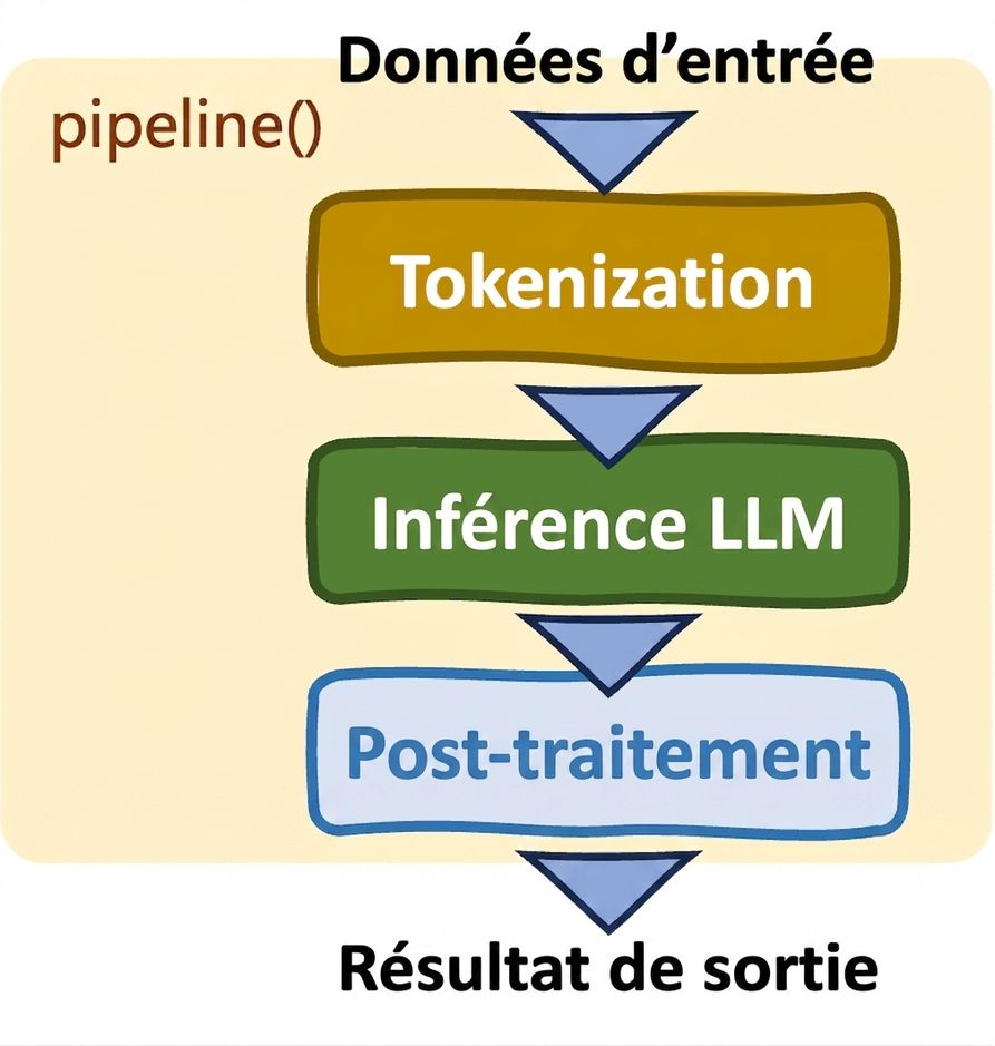 Pipelines de Hugging Face Transformers