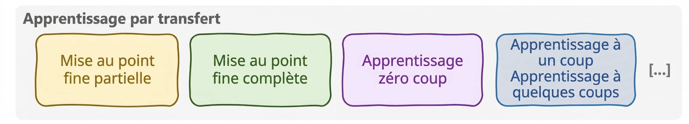 Le paradigme de l'apprentissage par transfert