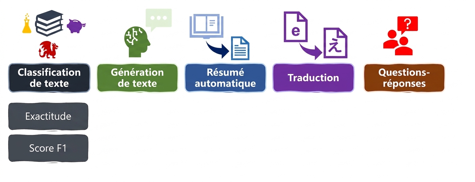 Mesures d'évaluation pour les tâches linguistiques