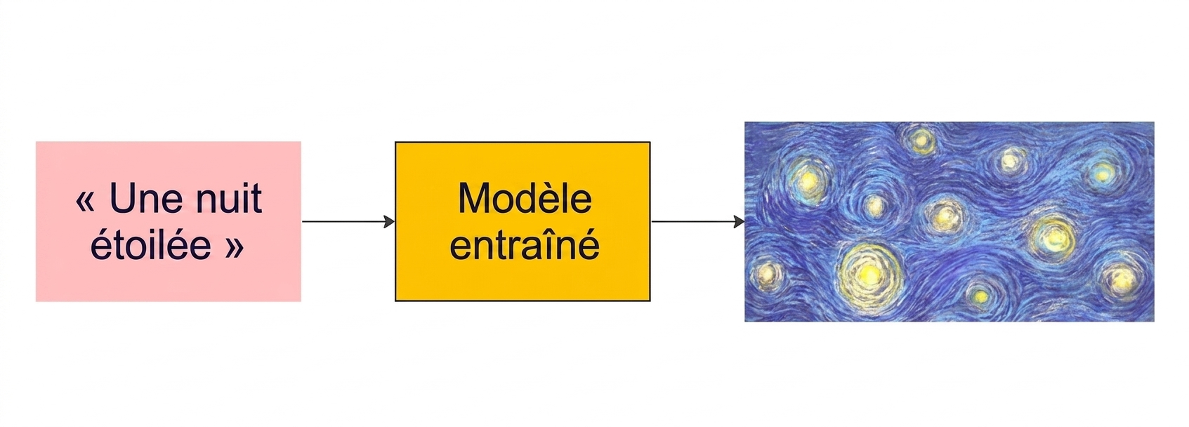 nuit étoilée van gogh