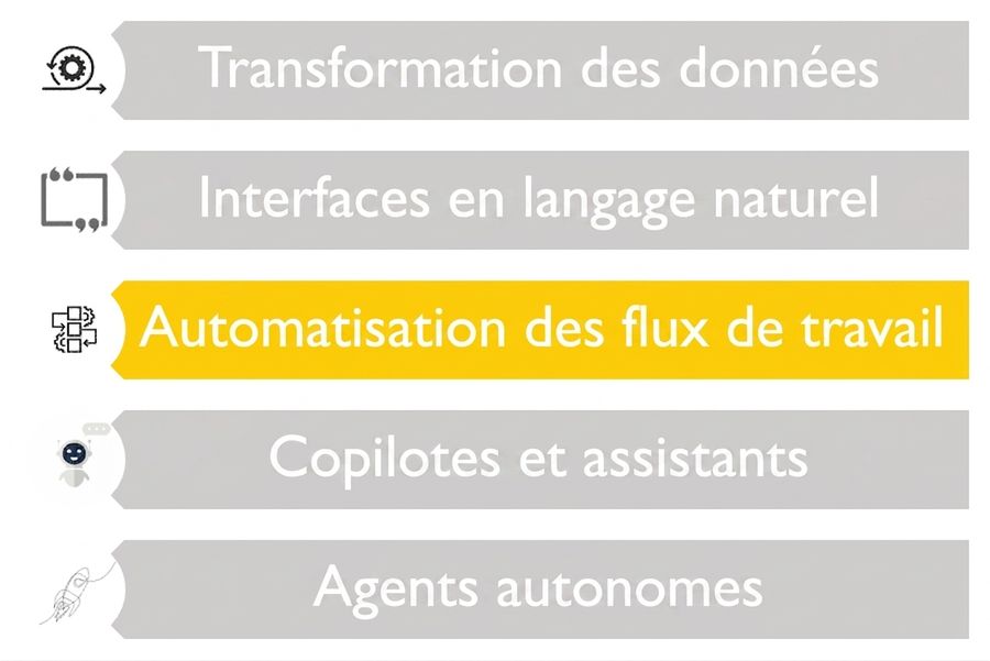 Image montrant cinq cas d'usage possibles des LLM, seule l'automatisation des flux de travail est mise en évidence d'une autre couleur