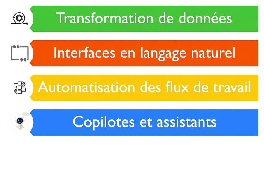 Image montrant quatre cas d'usage possibles des LLM