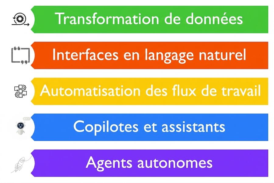 Image montrant cinq cas d'usage possibles des LLM