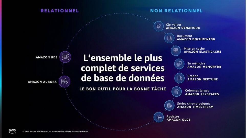 Image montrant différents services de bases de données au-delà de RDS et DynamoDB
