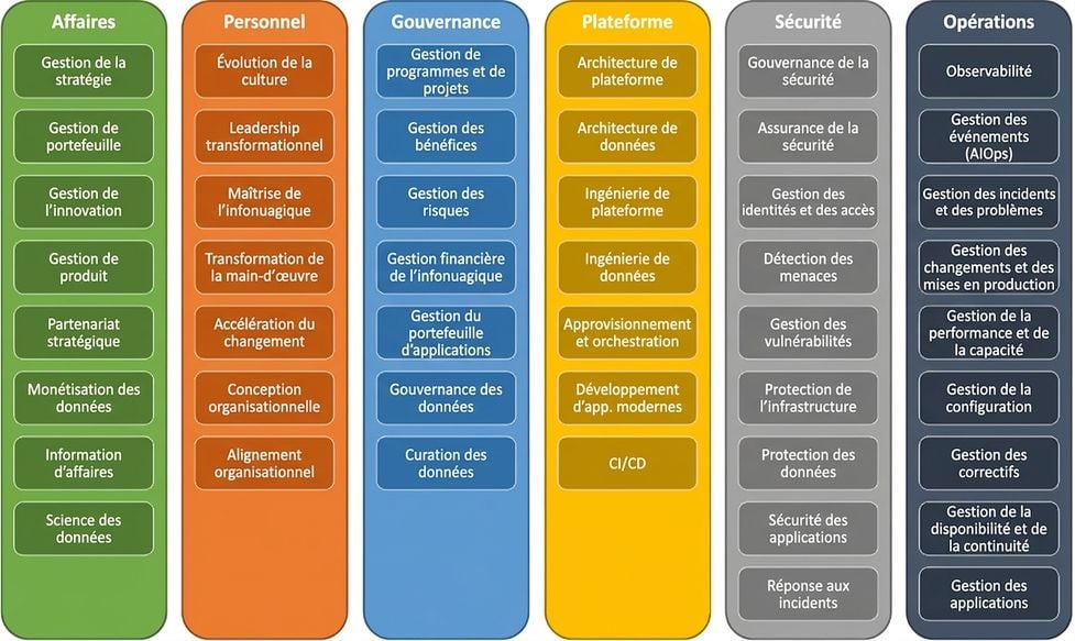 Les six perspectives de l'AWS CAF : affaires, personnes, gouvernance, plateforme, sécurité et exploitation
