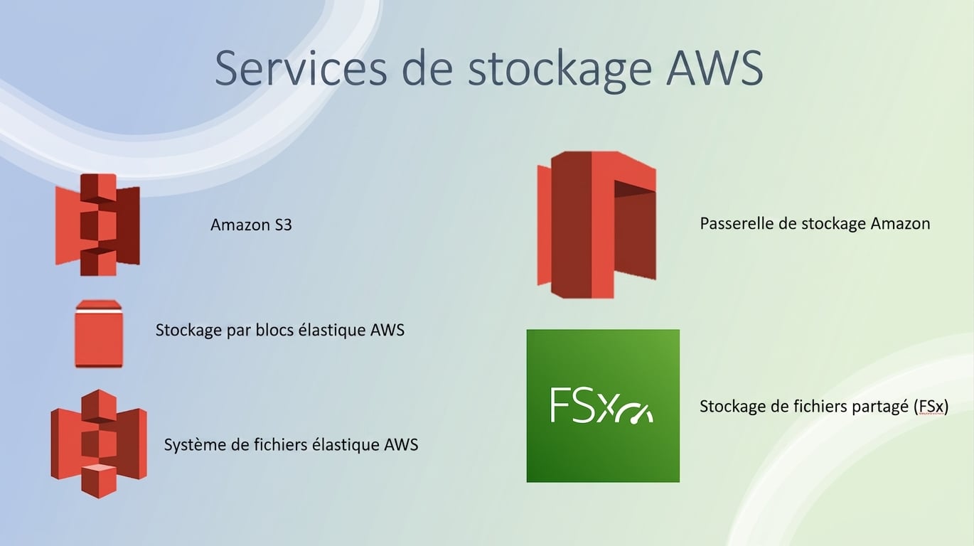 Image d'autres services de stockage AWS