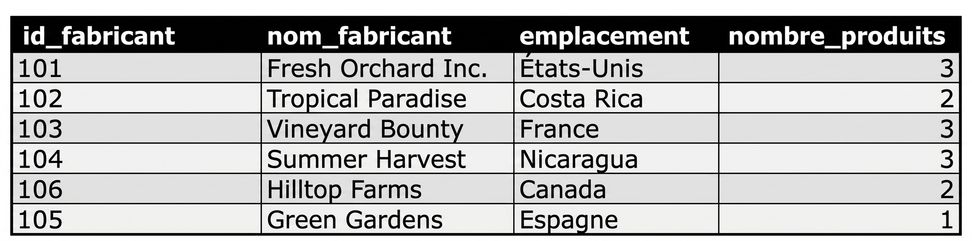 Liste des fabricants avec le nombre de répétitions de produits