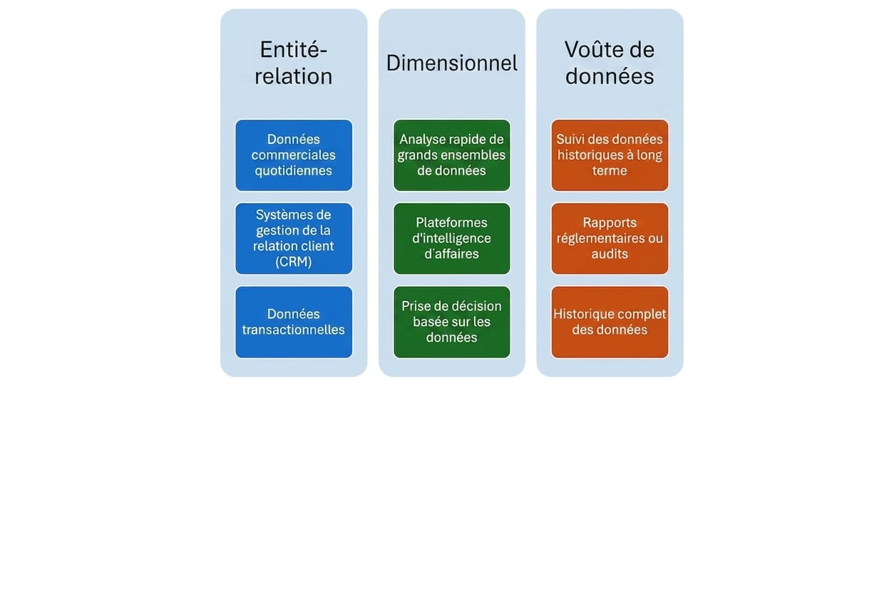 Cas d'utilisation du Data Vault Modeling