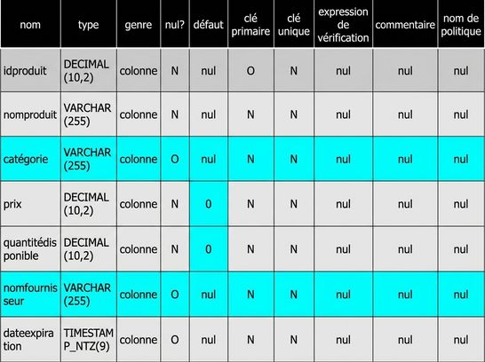 Attributs de la table