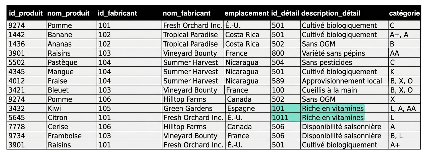 Anomalie dans la description détaillée mise en évidence