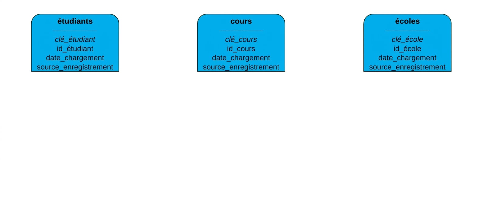 Hubs du Data Vault collégial