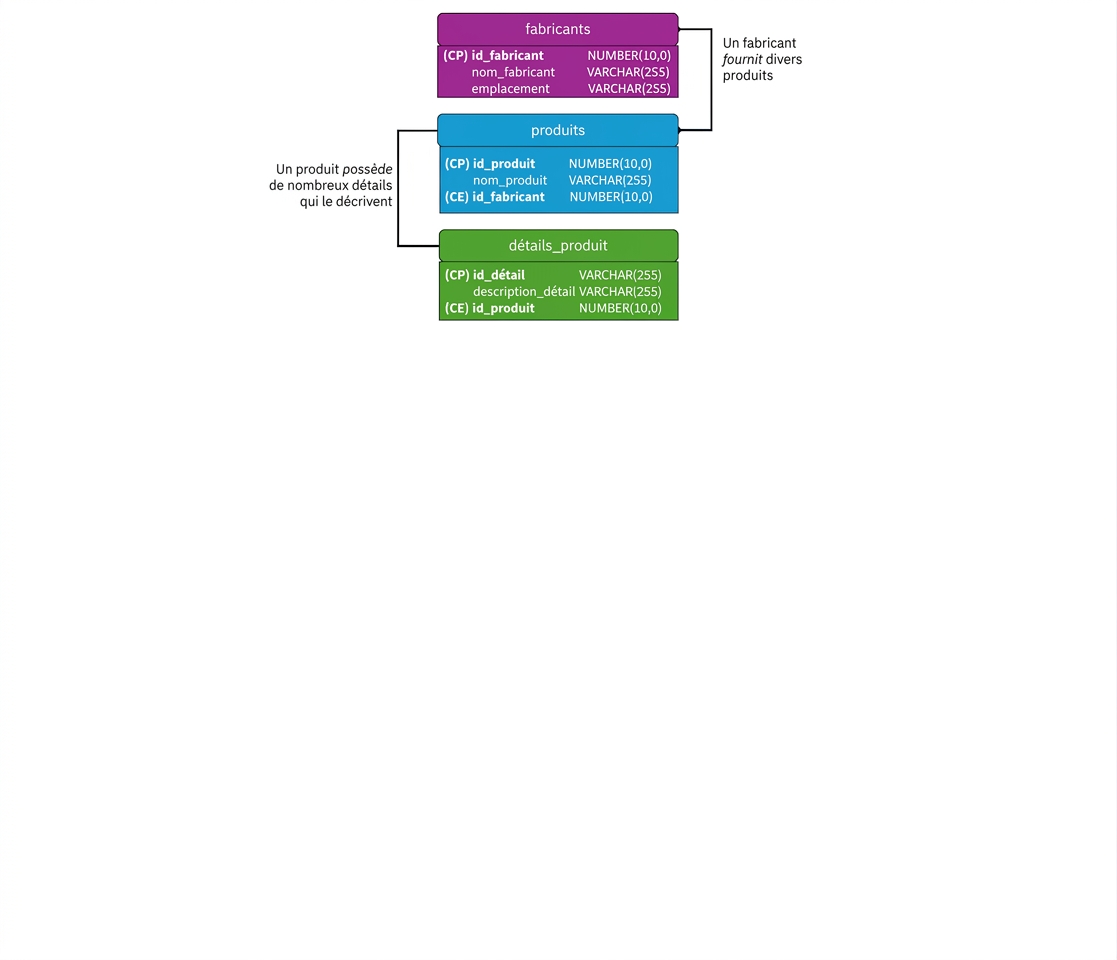 Produits séparés en trois entités distinctes