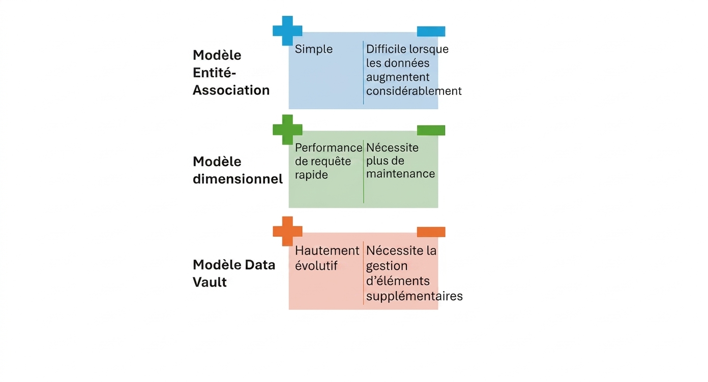 Avantages et inconvénients du Data Vault