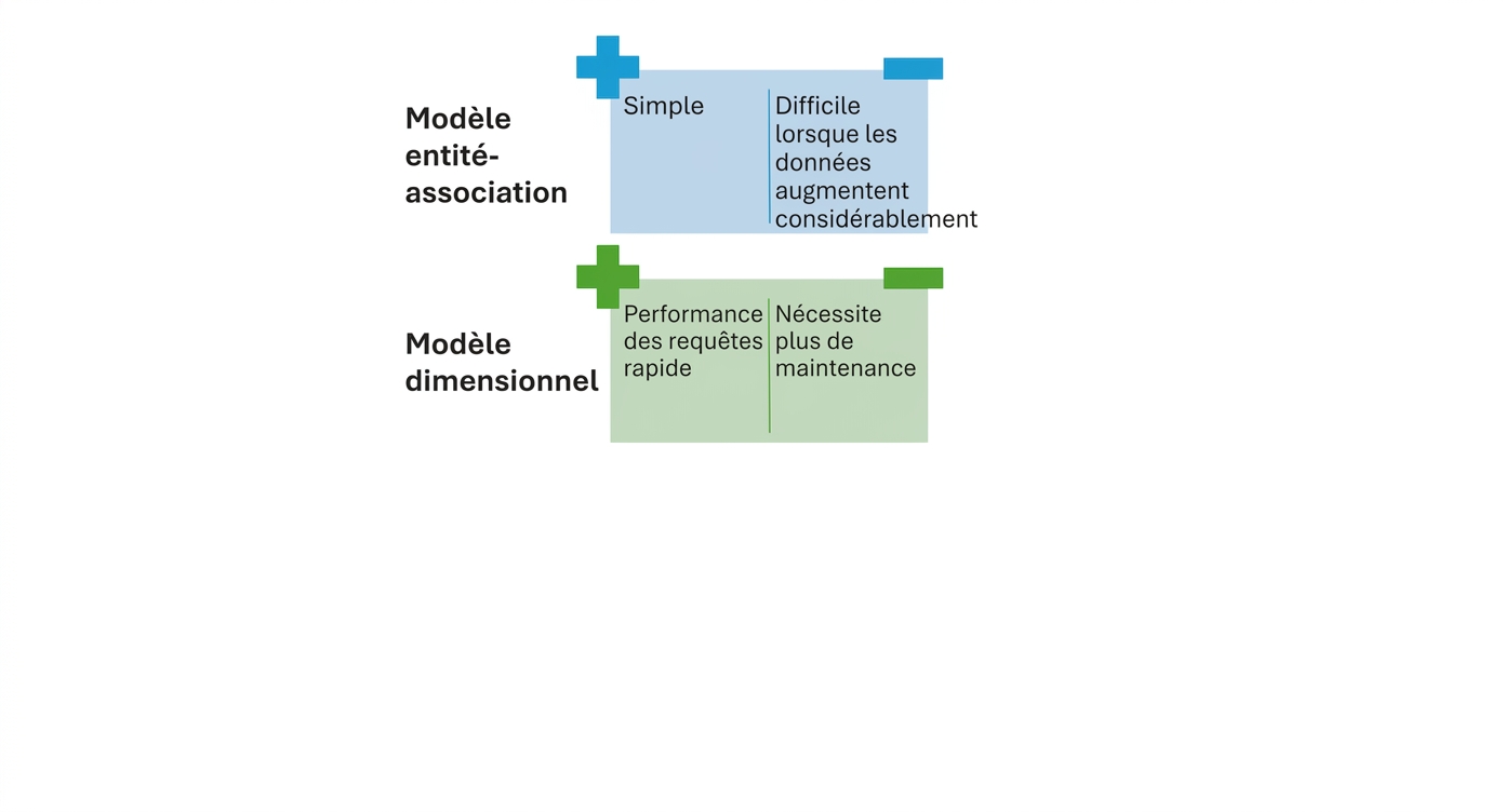 Avantages et inconvénients du modèle dimensionnel