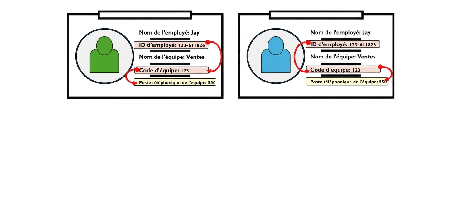 Cartes d'employé illustrant la dépendance transitive